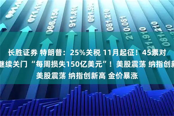 长胜证券 特朗普:25%关税 11月起征!45票对50票 美政府继续关门 “每周损失150亿美元”!美股震荡 纳指创新高 金价暴涨